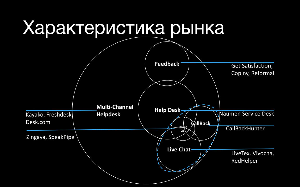 Характеристика рынка / Веб-коммуникации / Слайд 08 / 6 продуктов для МТТ / Калита Дмитрий