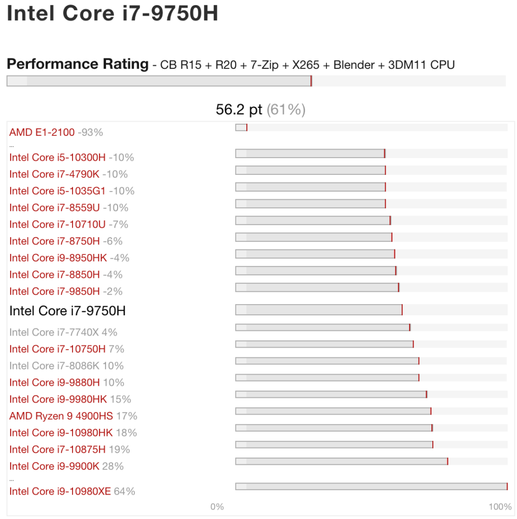 Тест на производительность процессора Intel Core i7-9750H по данным Notebookcheck